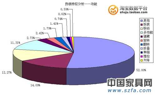 熱銷特征分析——功能