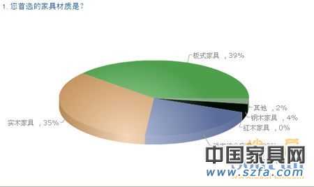 中國購房者新居首選家具品牌 消費需求調查報告