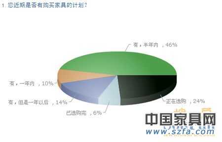 中國購房者新居首選家具品牌 消費需求調查報告 高達96%的受調查者有購買家具計劃 