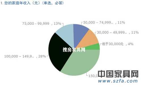 兒童家具消費調查結果出爐 家長重視“環保健康”