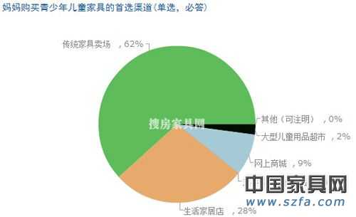 兒童家具消費調查結果出爐 家長重視“環保健康”