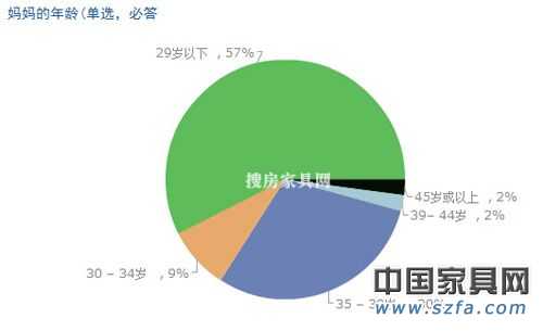 兒童家具消費調查結果出爐 家長重視“環保健康”