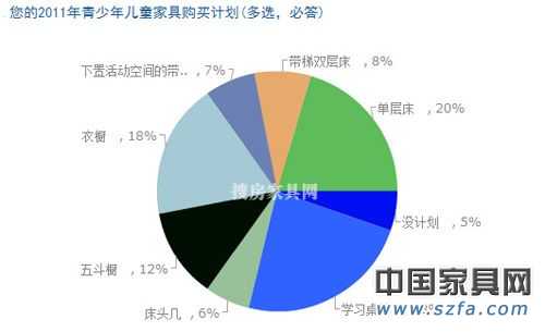 兒童家具消費調查結果出爐 家長重視“環保健康”