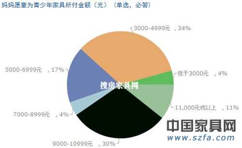 兒童家具消費調查結果出爐 家長重視“環保健康”