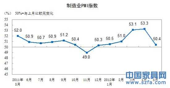 制造業PMI指數走勢圖。(圖片來源：國家統計局)