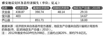 蘆山地震三個重災(zāi)縣上報經(jīng)濟(jì)損失近1700億(圖)