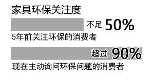 近九成消費(fèi)者關(guān)注家具是否環(huán)保，5年時(shí)間翻了一番