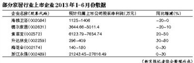 家居業回暖態勢明顯 定制、環保類產品被看好