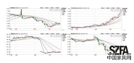 美克股份（左上）索菲亞（左下）升達林業（右上）兔寶寶（右下）K線圖比對