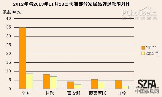 后雙11時代 從退款率的變化看家居電商