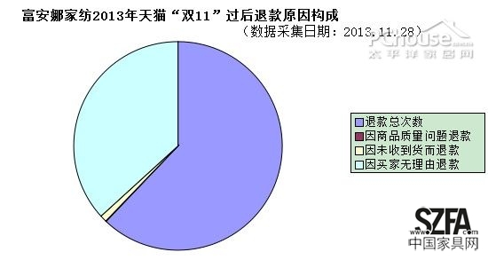 后雙11時代 從退款率的變化看家居電商